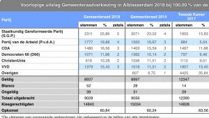 https://alblasserdam.pvda.nl/nieuws/uitslag-van-de-gemeenteraadsverkiezingen-2018/